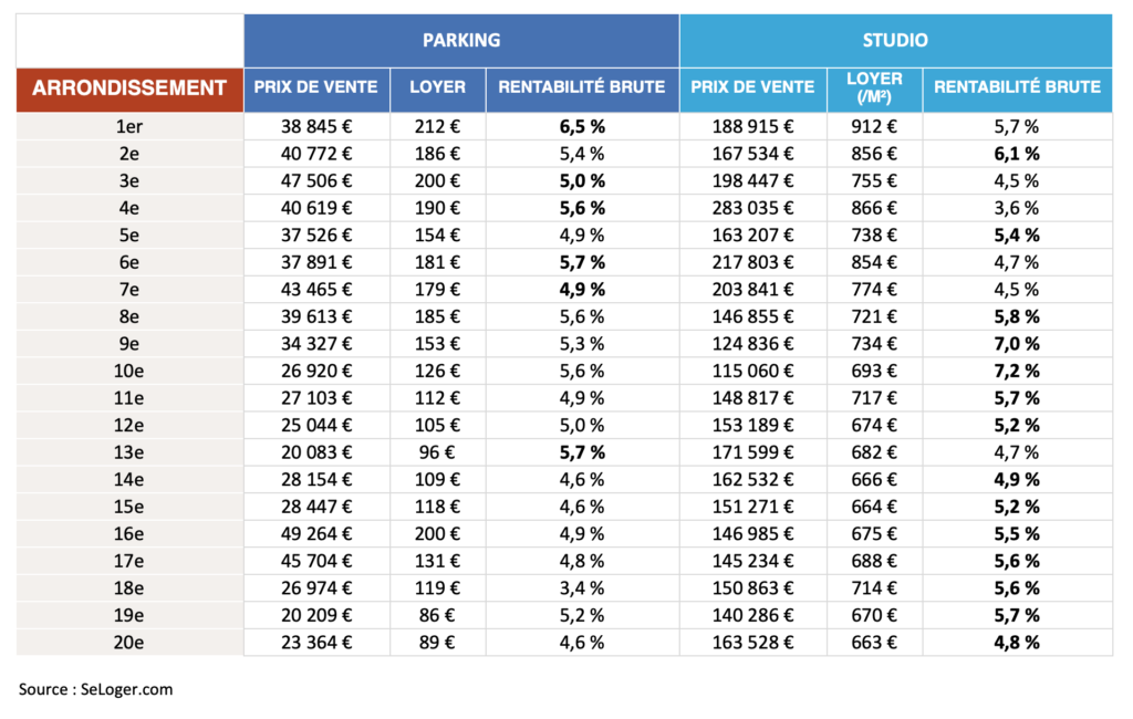 Rentabilité locatif brute studio et parking à Paris